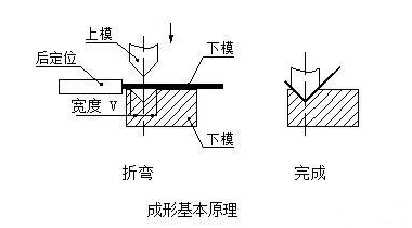 钣金加工中数控折弯加工零件范围及加工精度参数的详细解答-昆明汪彦便捷生活服务有限公司